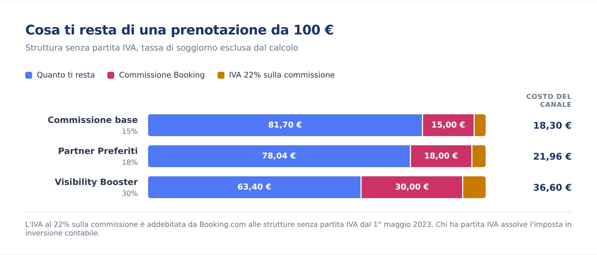 Ripartizione di una prenotazione da 100 euro su Booking: restano 81,70 euro con la commissione base, 78,04 con Partner Preferiti e 63,40 con il Visibility Booster