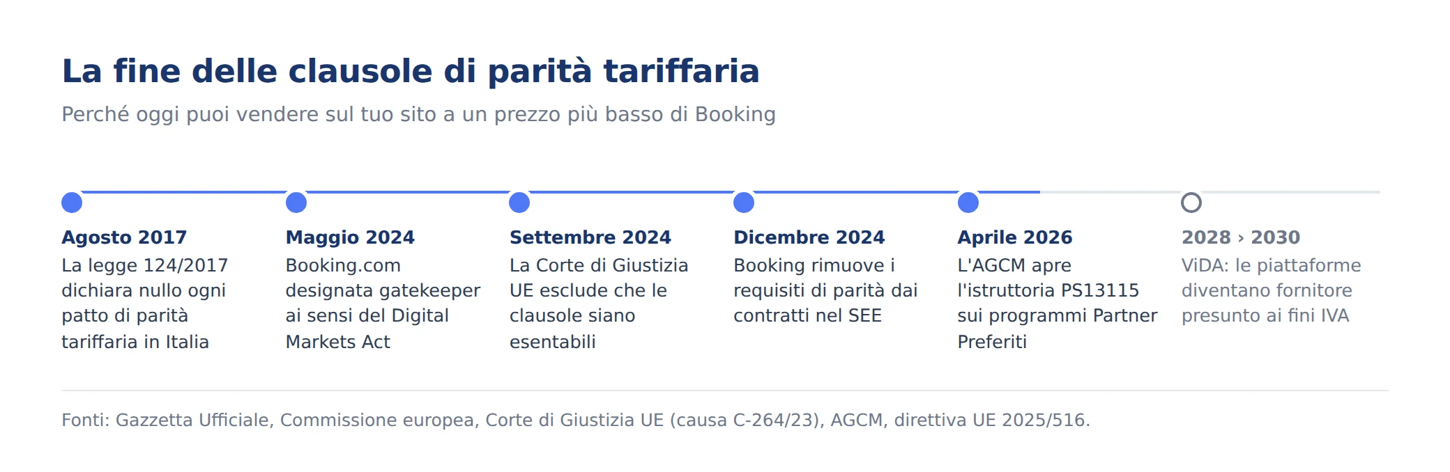 Timeline della fine delle clausole di parità tariffaria: legge italiana del 2017, Digital Markets Act e sentenza della Corte di Giustizia UE del 2024, rimozione dai contratti Booking a dicembre 2024, istruttoria AGCM del 2026 e direttiva ViDA 2028-2030