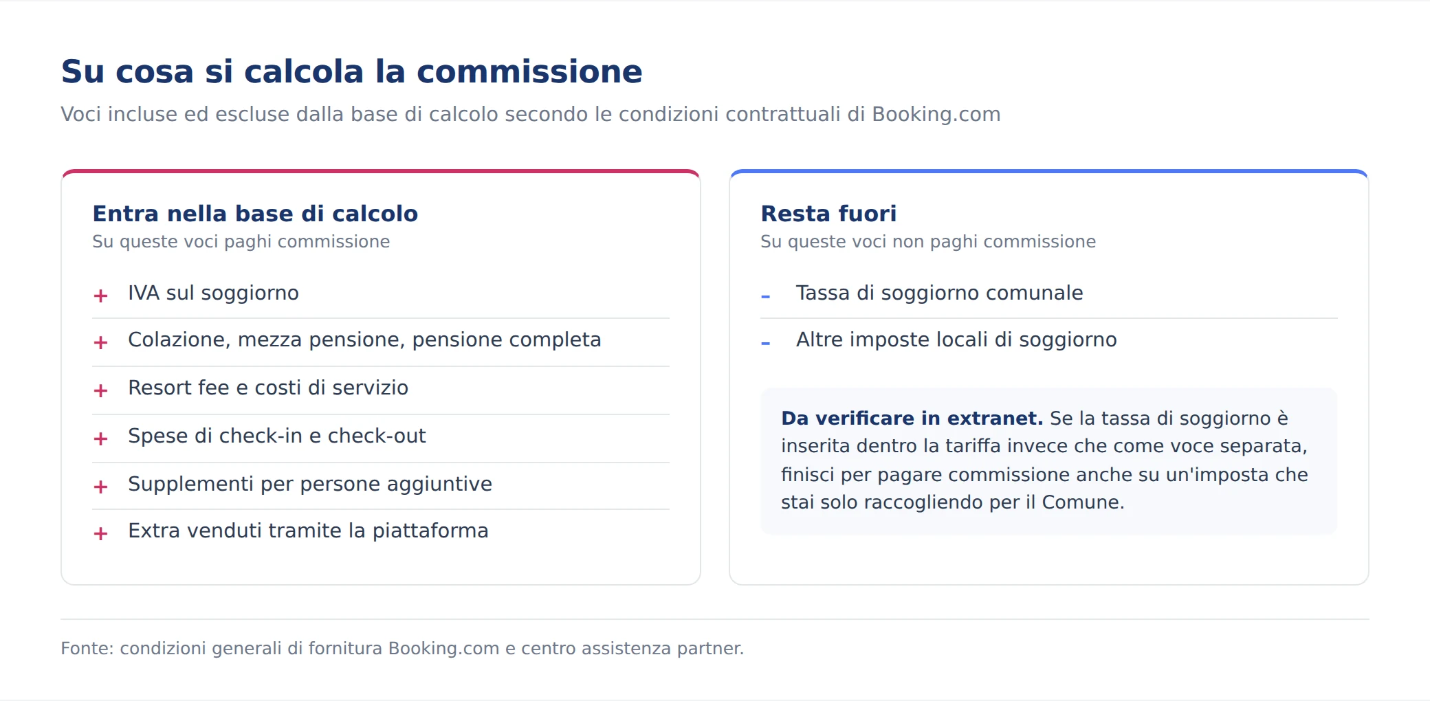 Schema delle voci incluse ed escluse dalla base di calcolo della commissione Booking: la tassa di soggiorno resta fuori